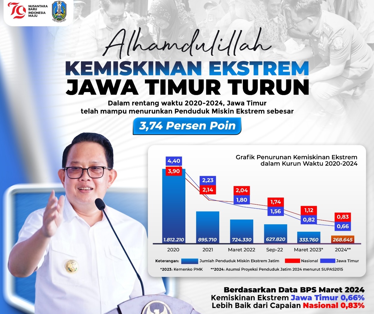 Berkat upaya serius Pemerintah Provinsi Jawa Timur, angka kemiskinan ekstrem di wilayah ini berhasil ditekan secara signifikan