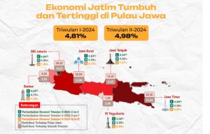 Jawa Timur berhasil mempertahankan posisinya sebagai pemimpin pertumbuhan ekonomi di Pulau Jawa.