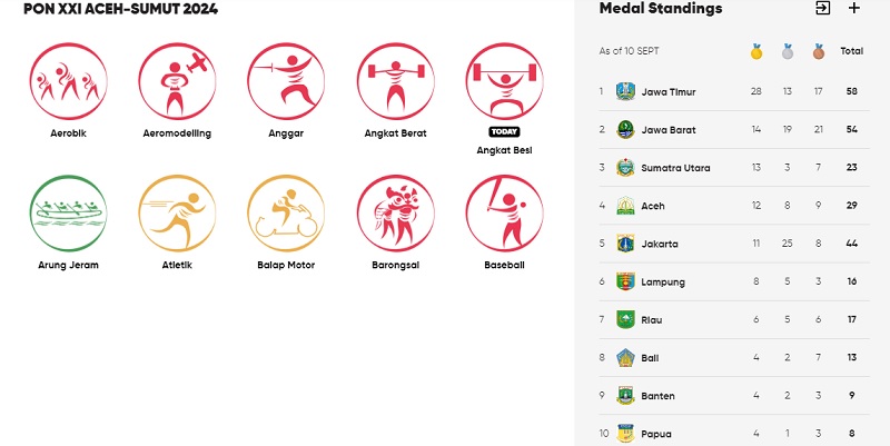 Kontingen Jawa Timur (Jatim) terus menunjukkan dominasinya di berbagai cabang olahraga dan semakin memperkokoh posisinya di puncak klasemen perolehan medali sementara PON 2024