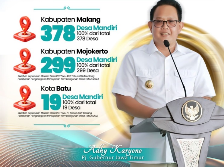 Jawa Timur berhasil memimpin dalam mengembangkan desa-desa mandiri