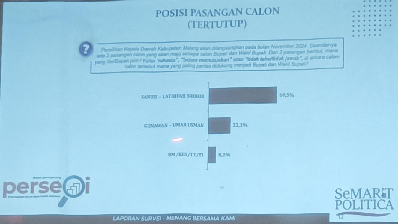 Survei Pilkada Kabupaten Malang